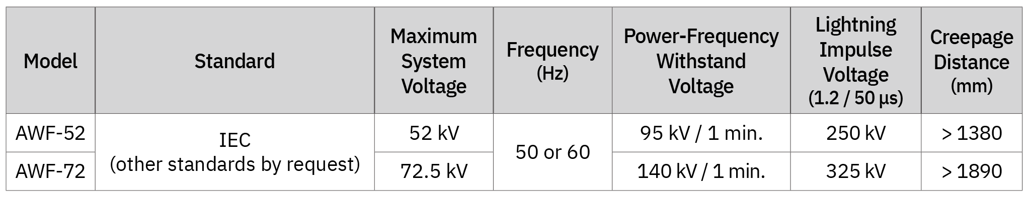 Transformateurs de courant haute tension extérieurs - Spécifications électriques