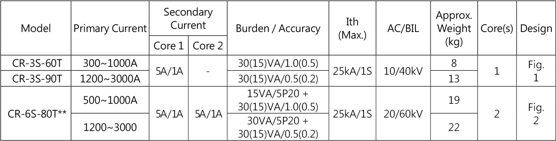 Selection Table for 3kV/7kV Current Transformers (Single/Dual-Core & Single/Dual-Ratio Options), CR-3(6)S-T Series