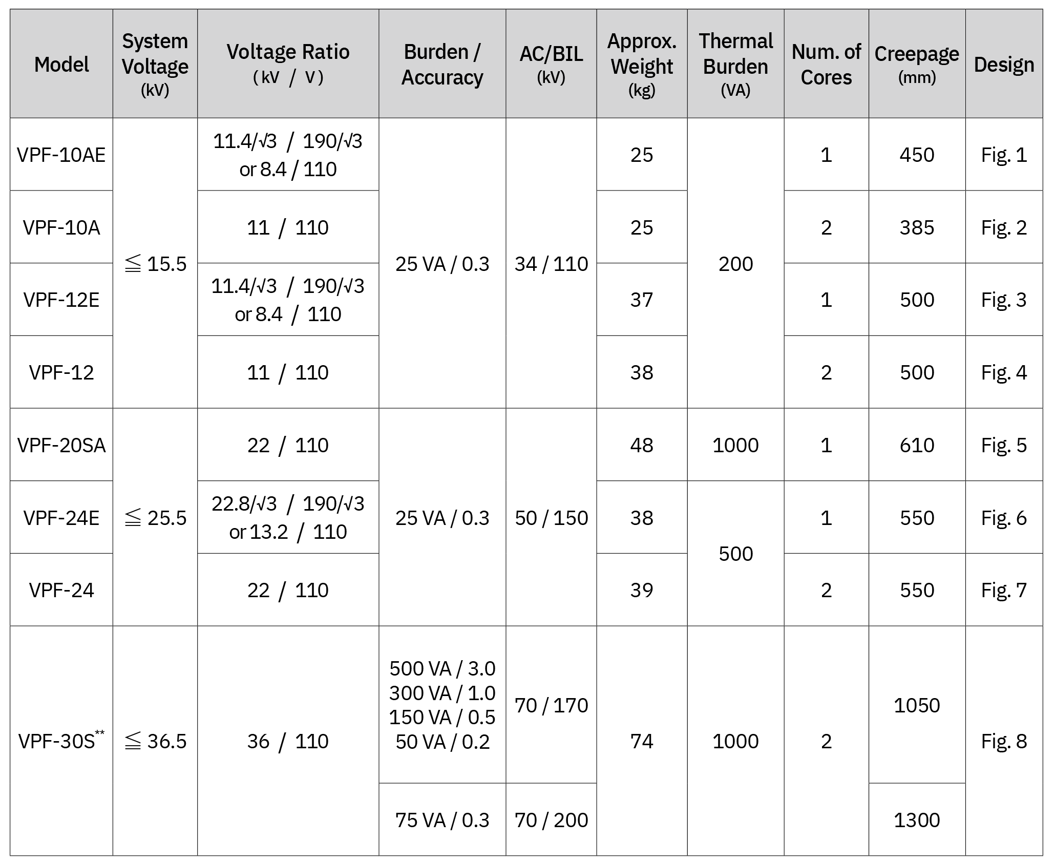 Transformadores de potencial tipo exterior para facturación (resina epoxi), serie VPF - Tabla de selección