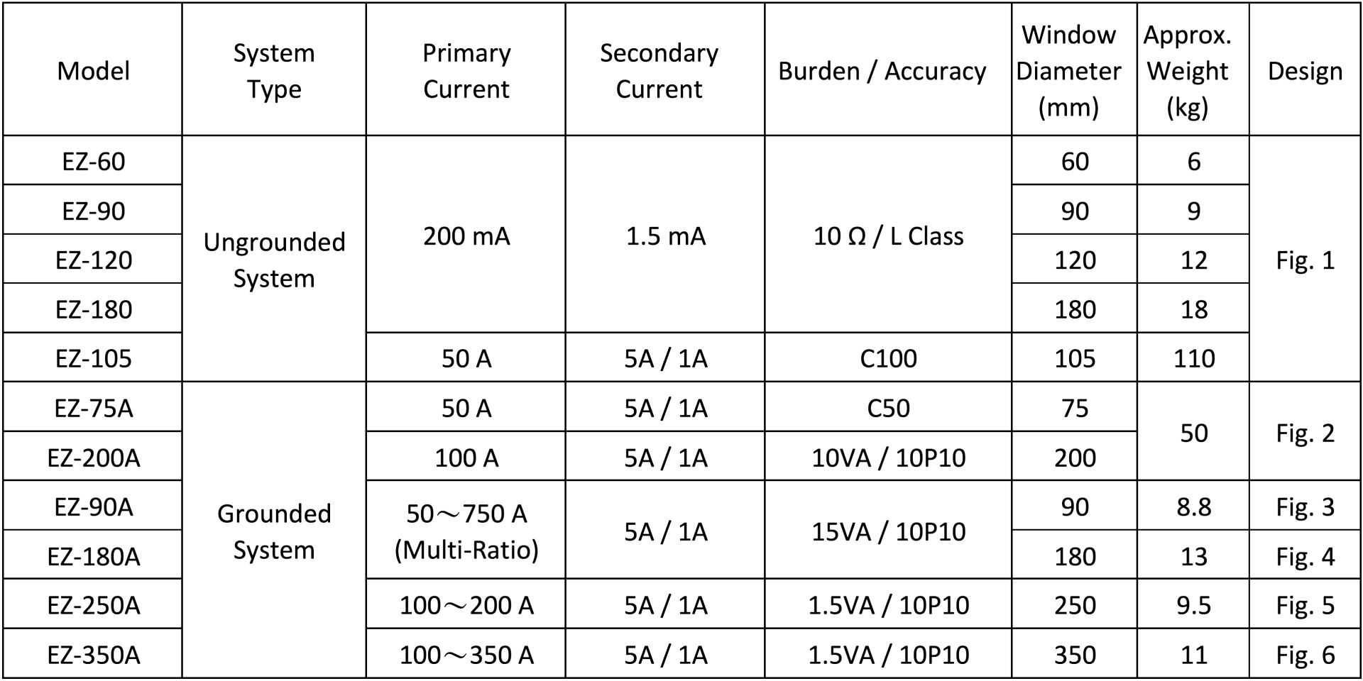 Selection Table (Zero-Phase Current Transformers for Ground-Fault Protection)