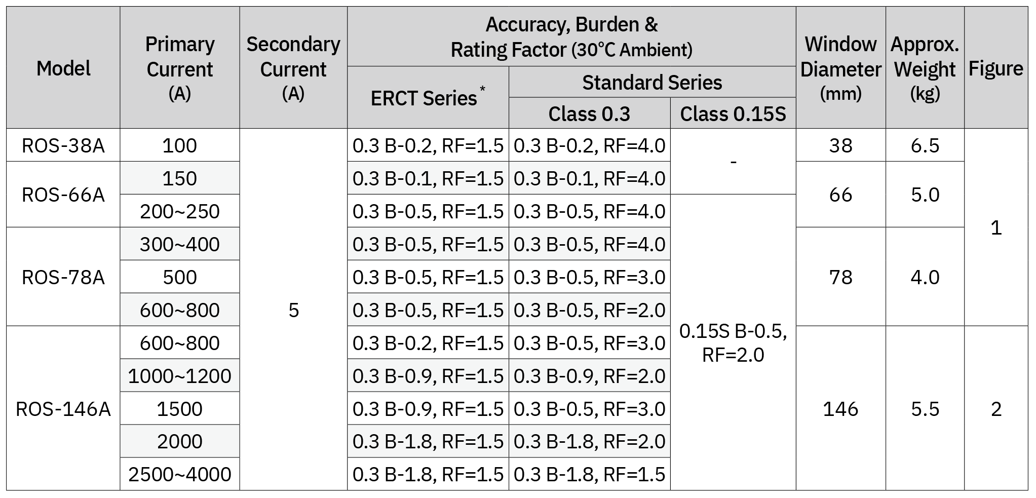 Transformador de corriente de baja tensión serie ROS-A - Especificaciones - Serie ERCT y Serie estándar según IEEE C57.13-2016
