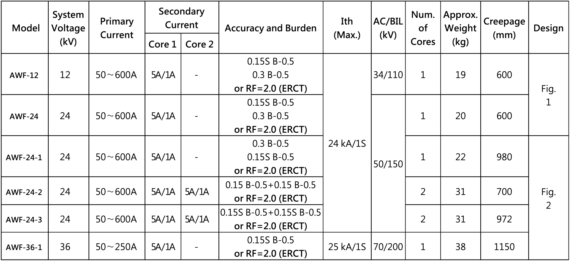 Expert manufacturer of current transformers, voltage transformers
