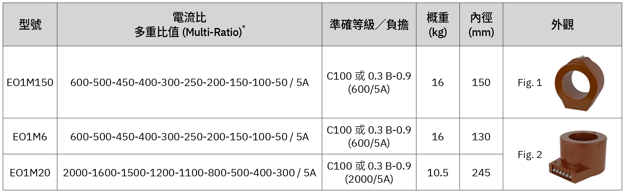 巧力 23kV C-GIS 套管比流器－規格選用表