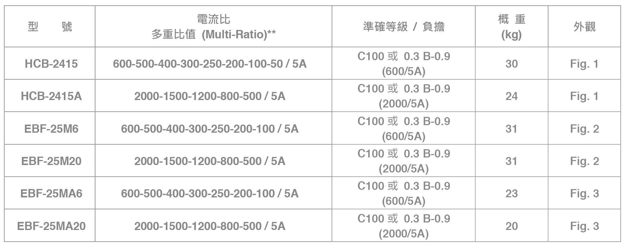 模注式多重比值套管比流器 (抽出型開關箱用)—規格選用表