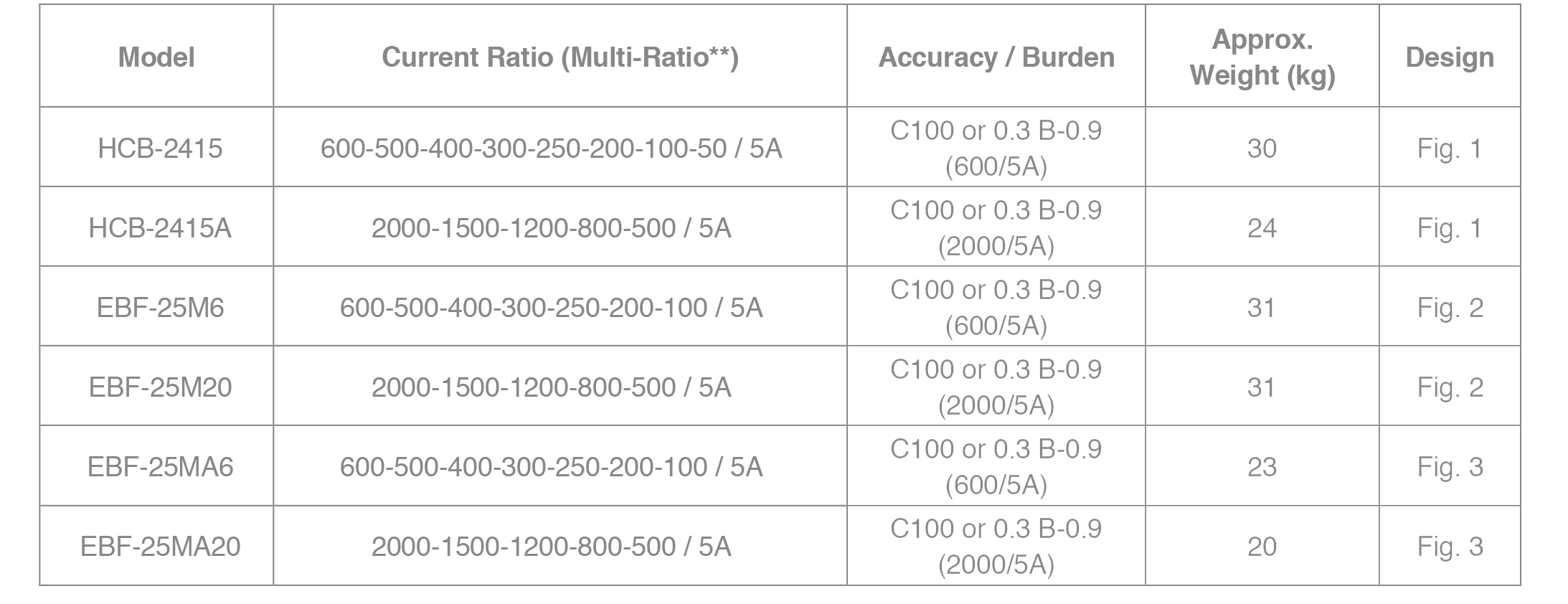 Bushing Current Transformers for Draw-Out Circuit Breakers - Selection Table