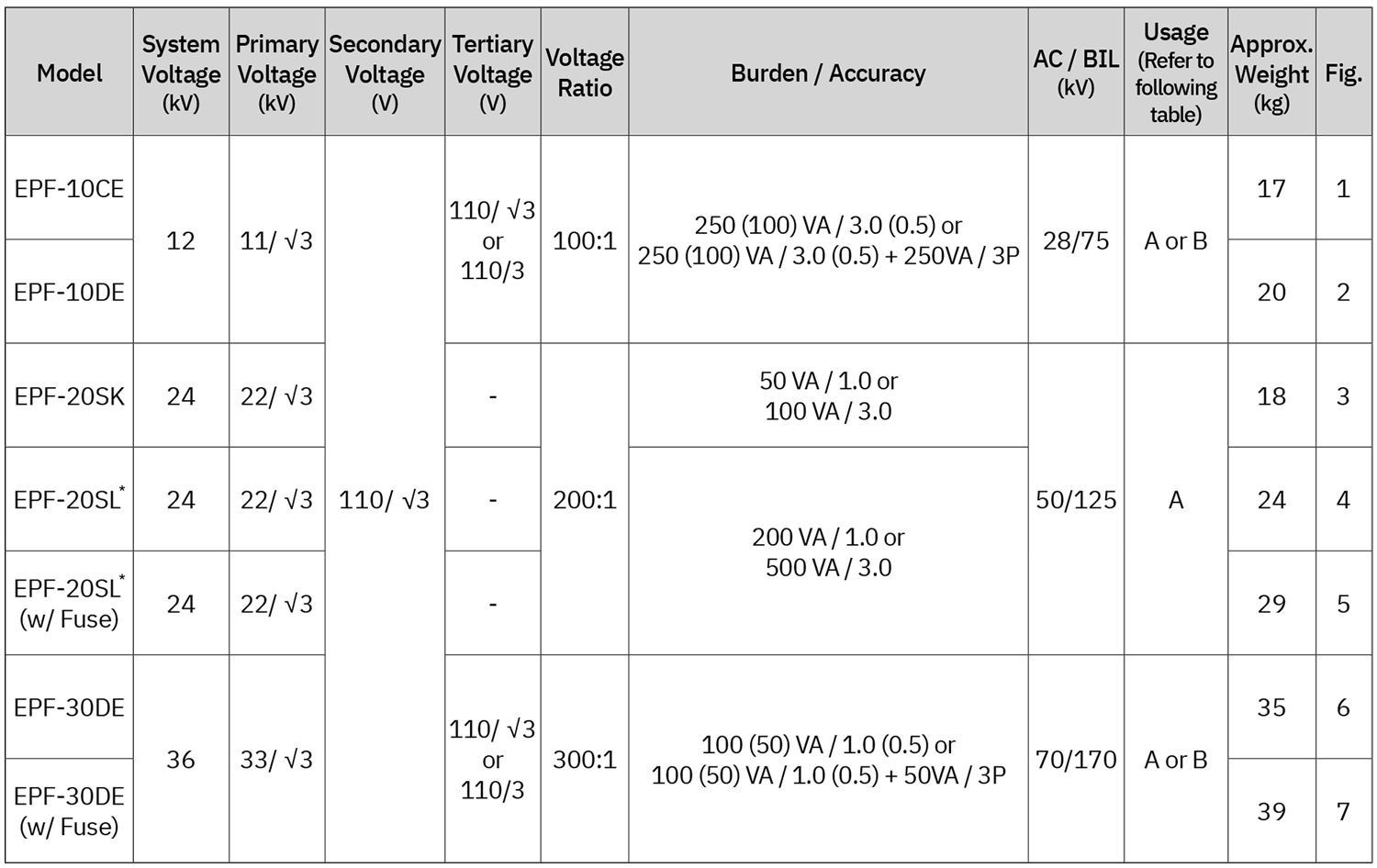 Single-Pole Potential Transformers (or Three-Phase PT + GPT) - Selection Table