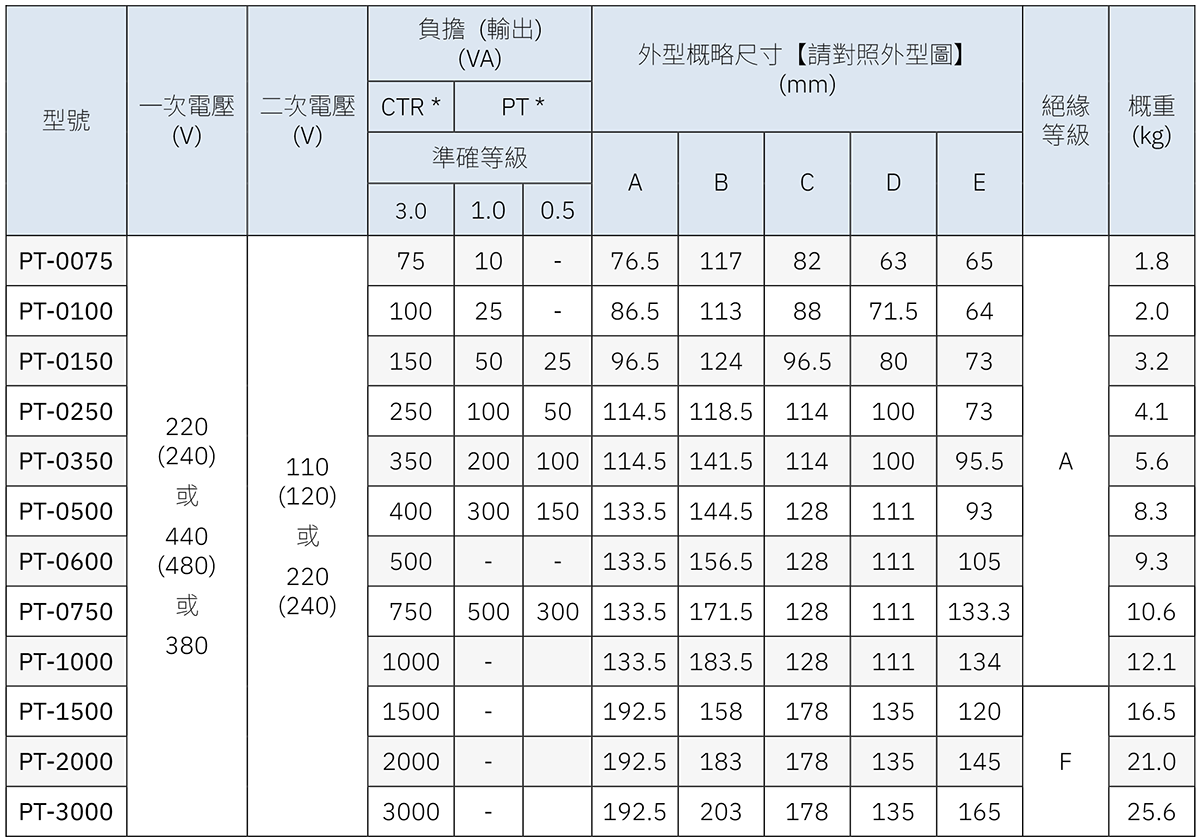 低壓控制變壓器:準確等級、負擔 (輸出) 與尺寸