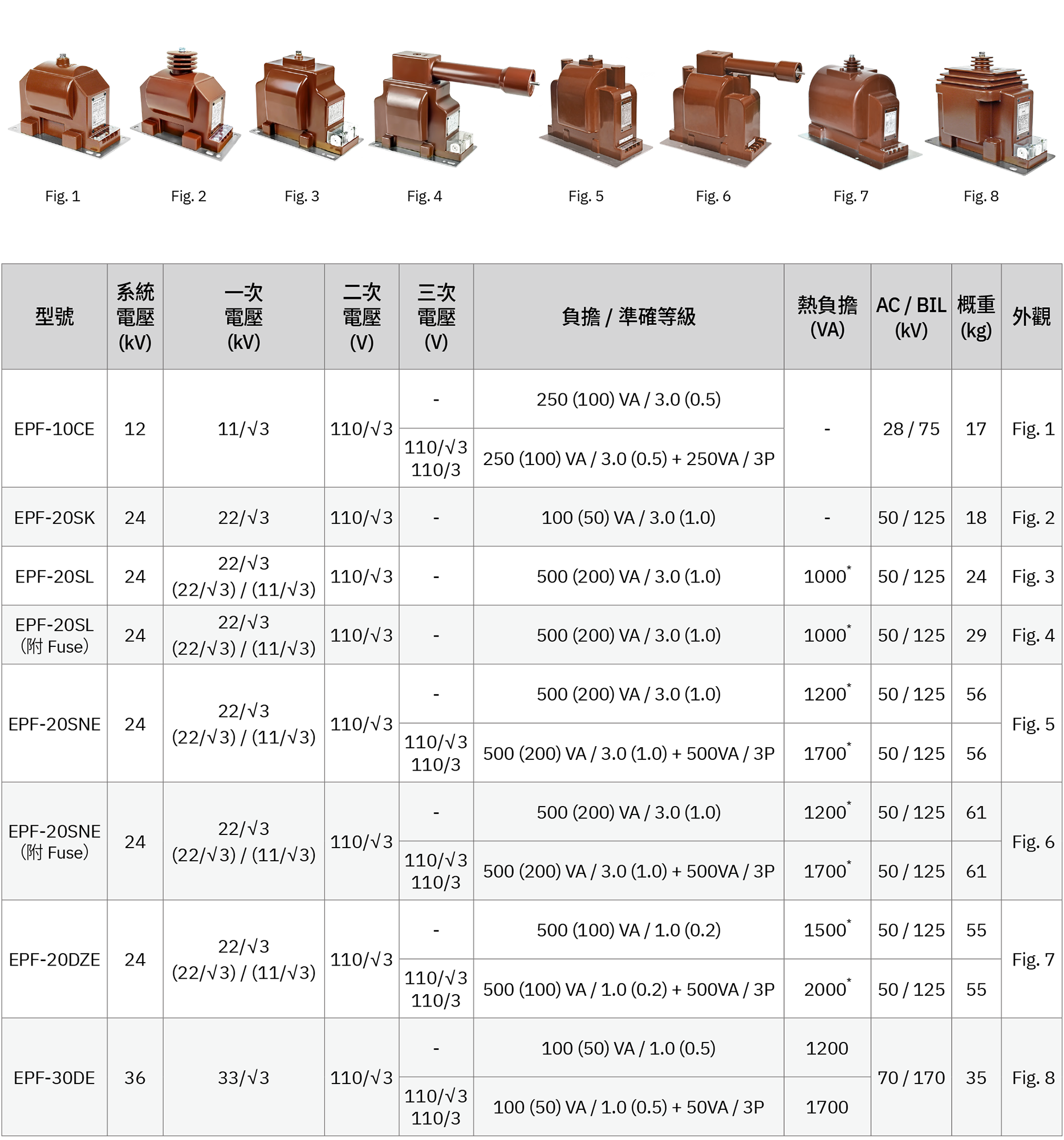 單極模注比壓器 - 可組成三相 PT 兼接地比壓器 (GPT) - 產品外觀