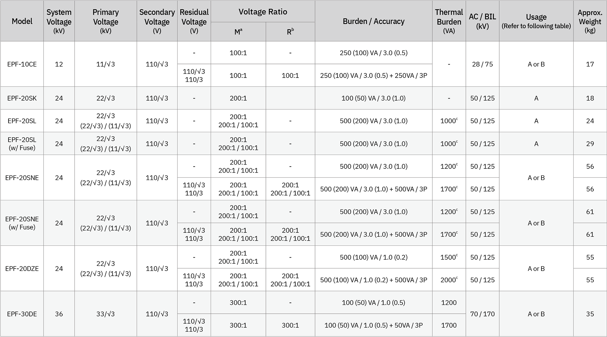 محولات الجهد أحادية القطب (أو محولات الجهد ثلاثية الطور + GPT) - جدول الاختيار