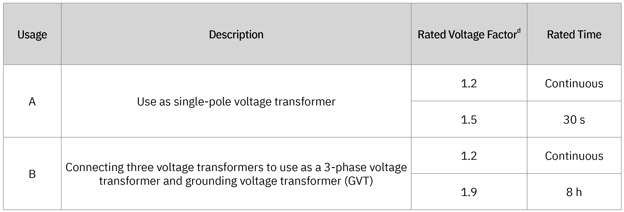 محولات الجهد أحادية القطب (أو محولات الجهد ثلاثية الطور + GPT) - جدول عامل الجهد المقنن