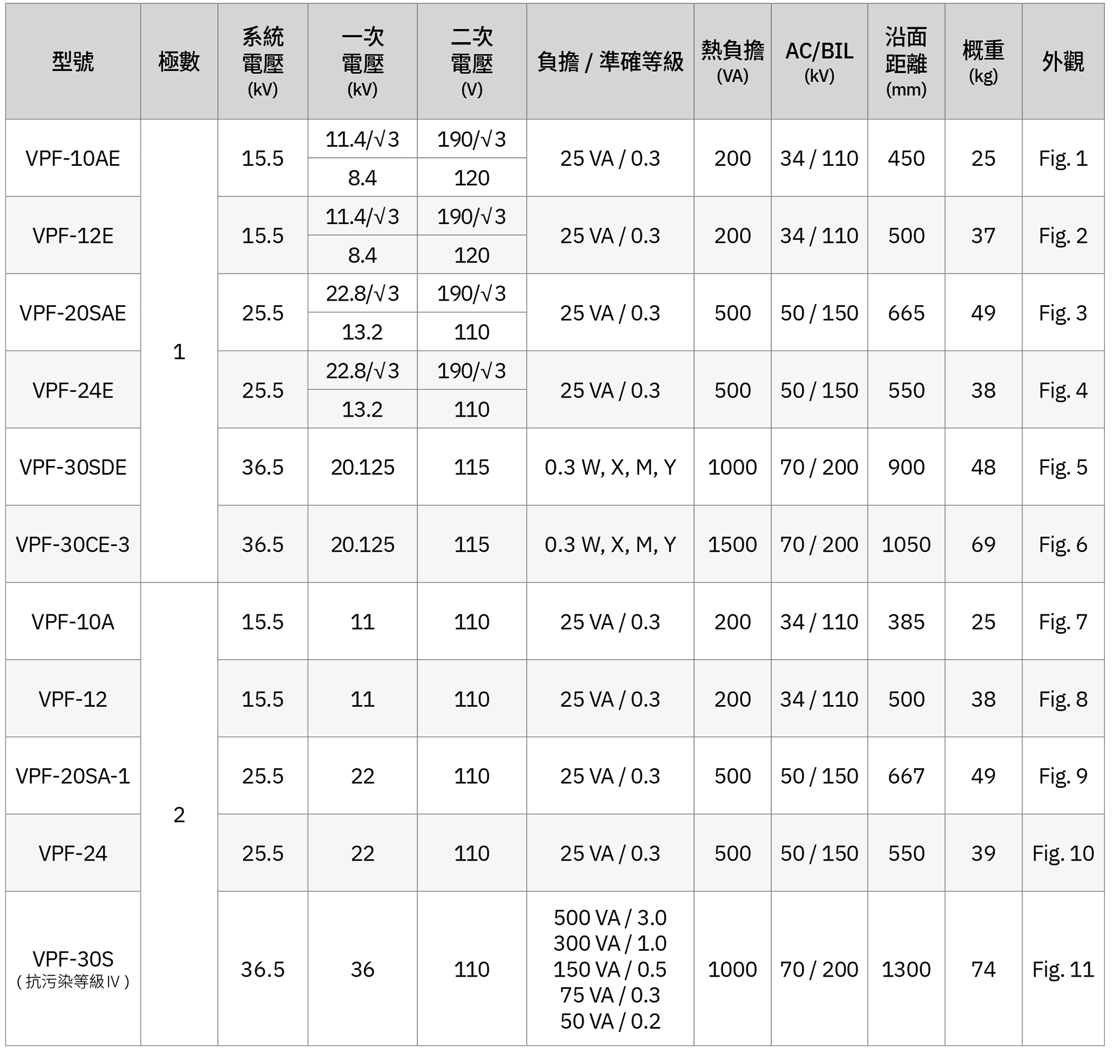 屋外型電力計費用模注比壓器 VPF 系列 - 選用表