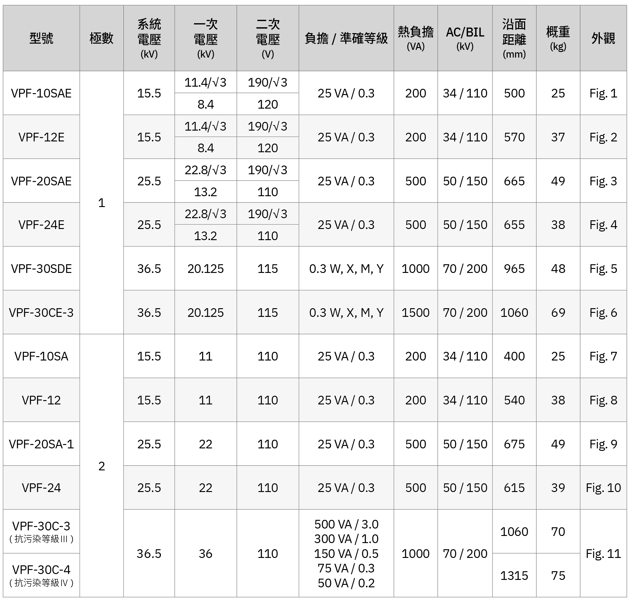屋外型電力計費用模注比壓器 VPF 系列 - 選用表