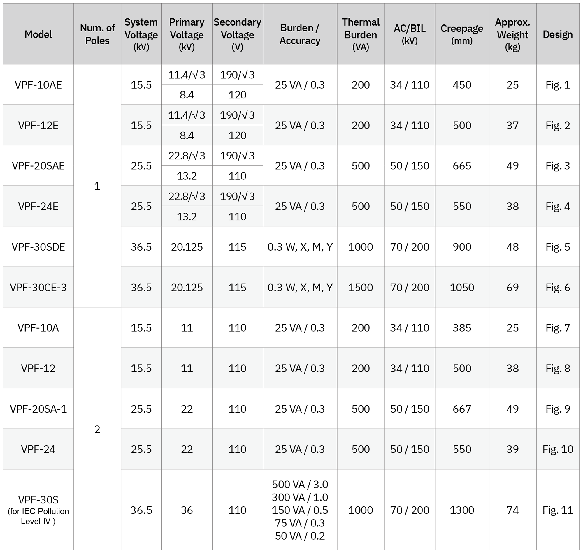 Transformateurs de potentiel de type extérieur pour facturation (époxy coulé), série VPF - Tableau de sélection
