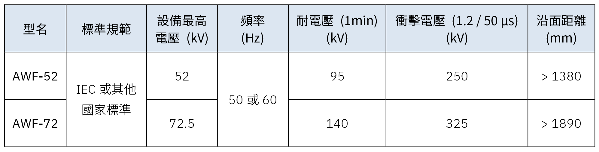 AWF-52 & AWF-72 高壓比流器 - 電氣規格