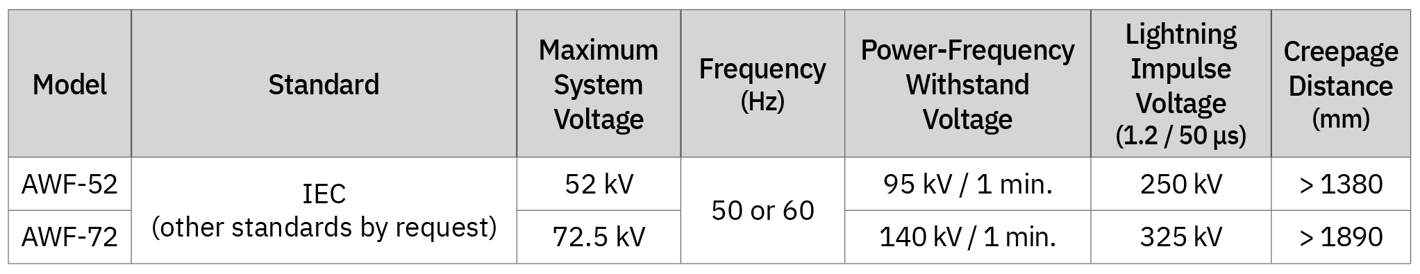 Hochspannungs-Stromwandler im Freien - Elektrische Spezifikationen