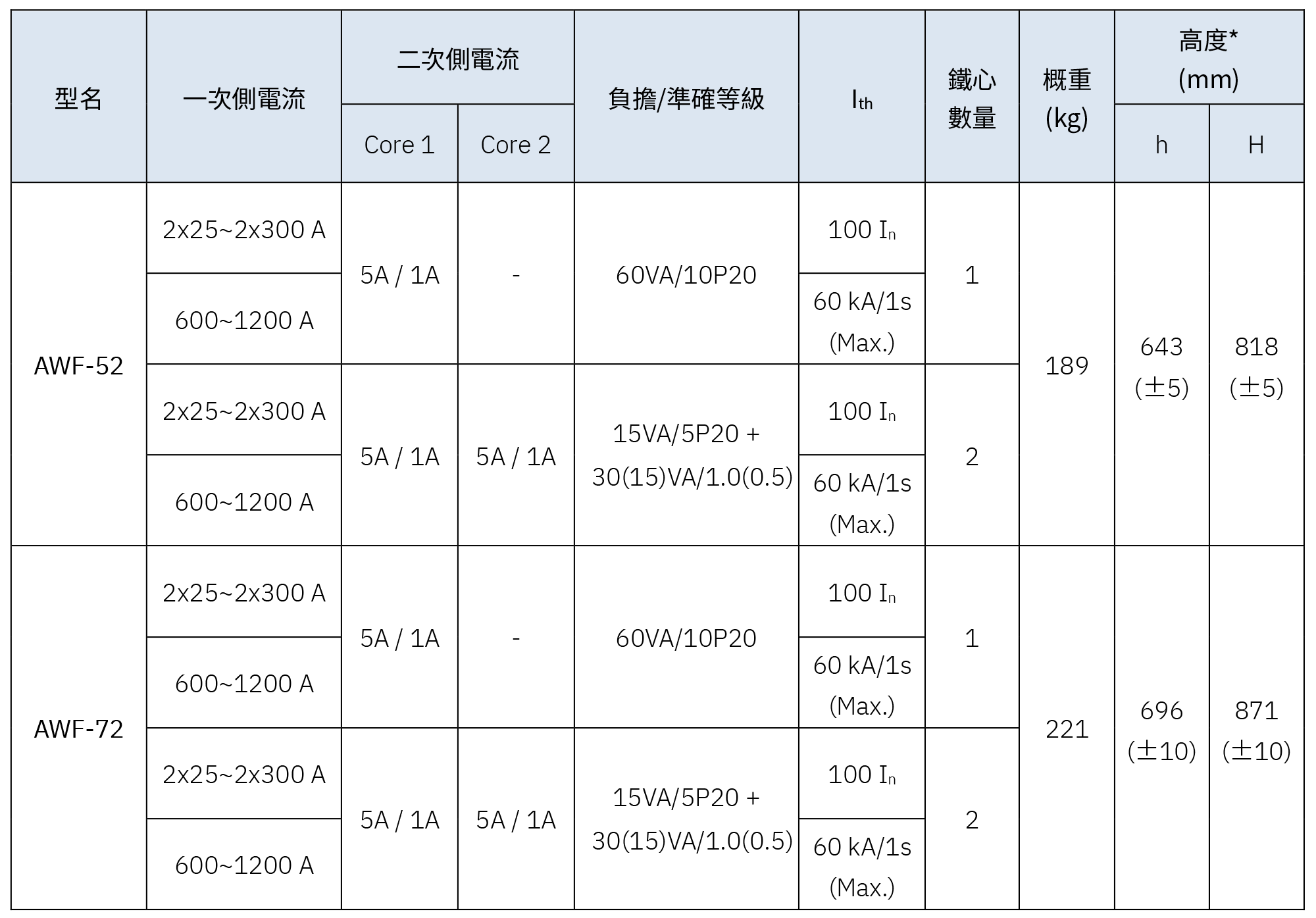 AWF-52 & AWF-72 高壓比流器 - 選用表