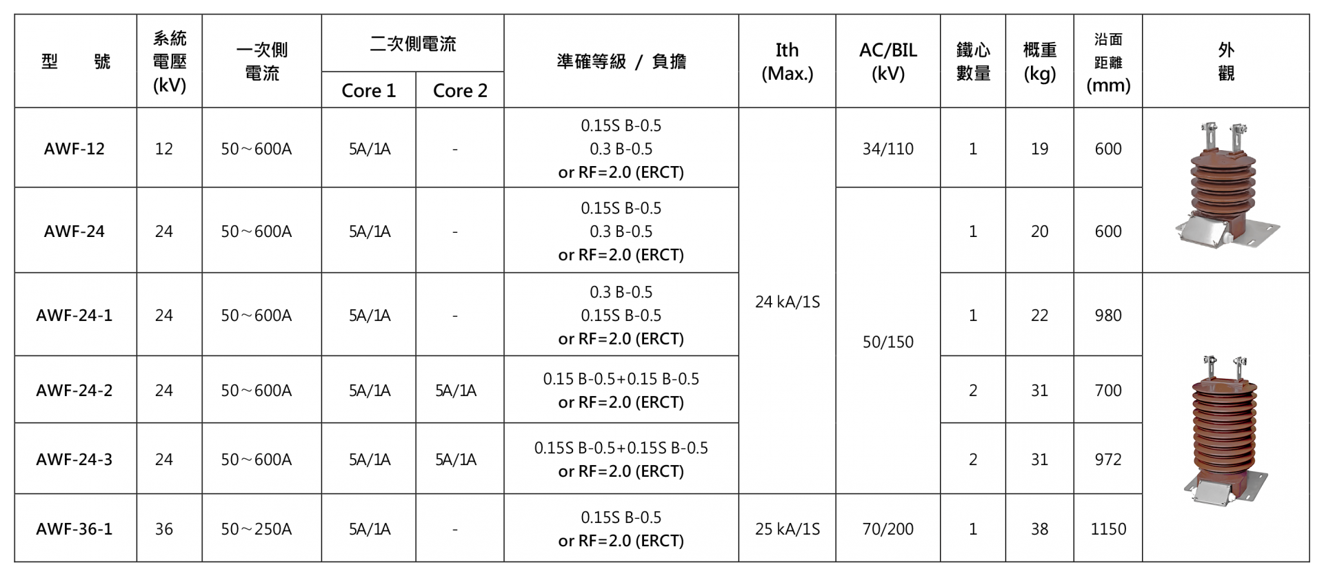 屋外型計費用比流器 / ERCT (10~30kV 級) — 選用表
