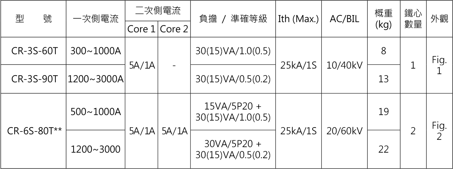 3kV/7kV 銅板端子型模注比流器 – CR-3(6)S-T 系列選用表