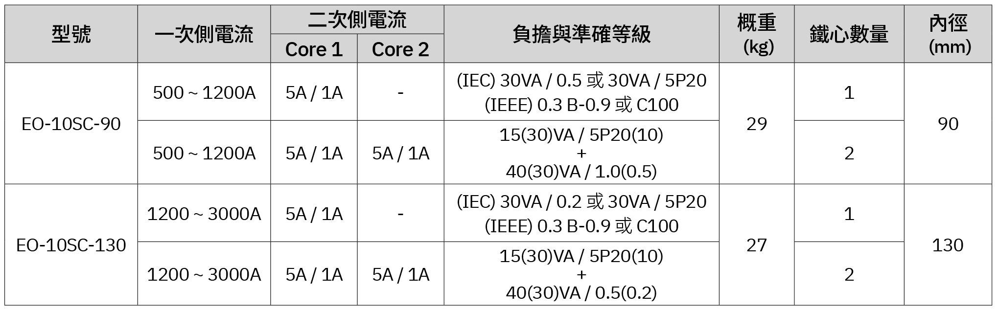 單/雙鐵心模注比流器 (15 kV max. 電力系統適用) 規格選用表