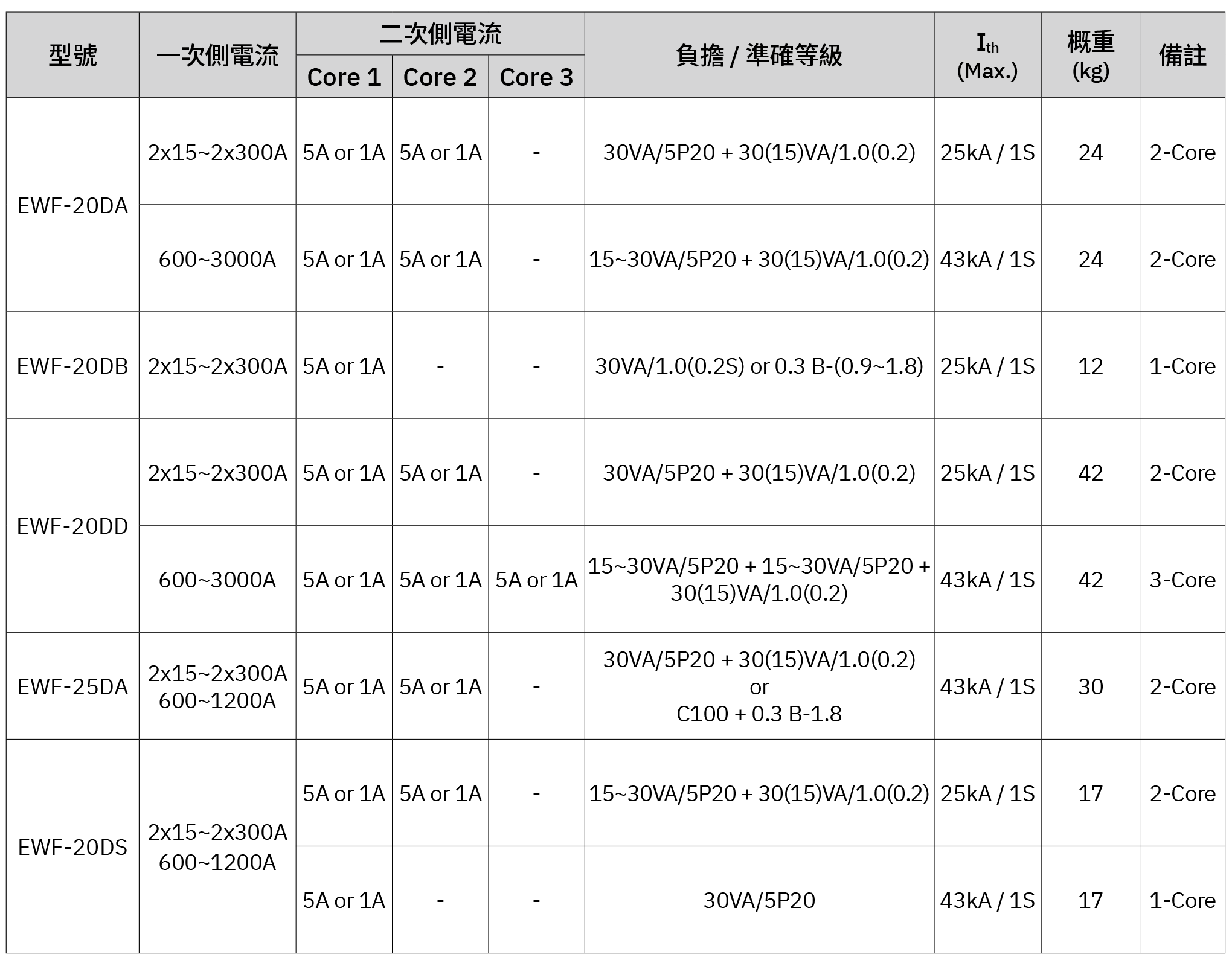 20kV 模注比流器—常用規格表