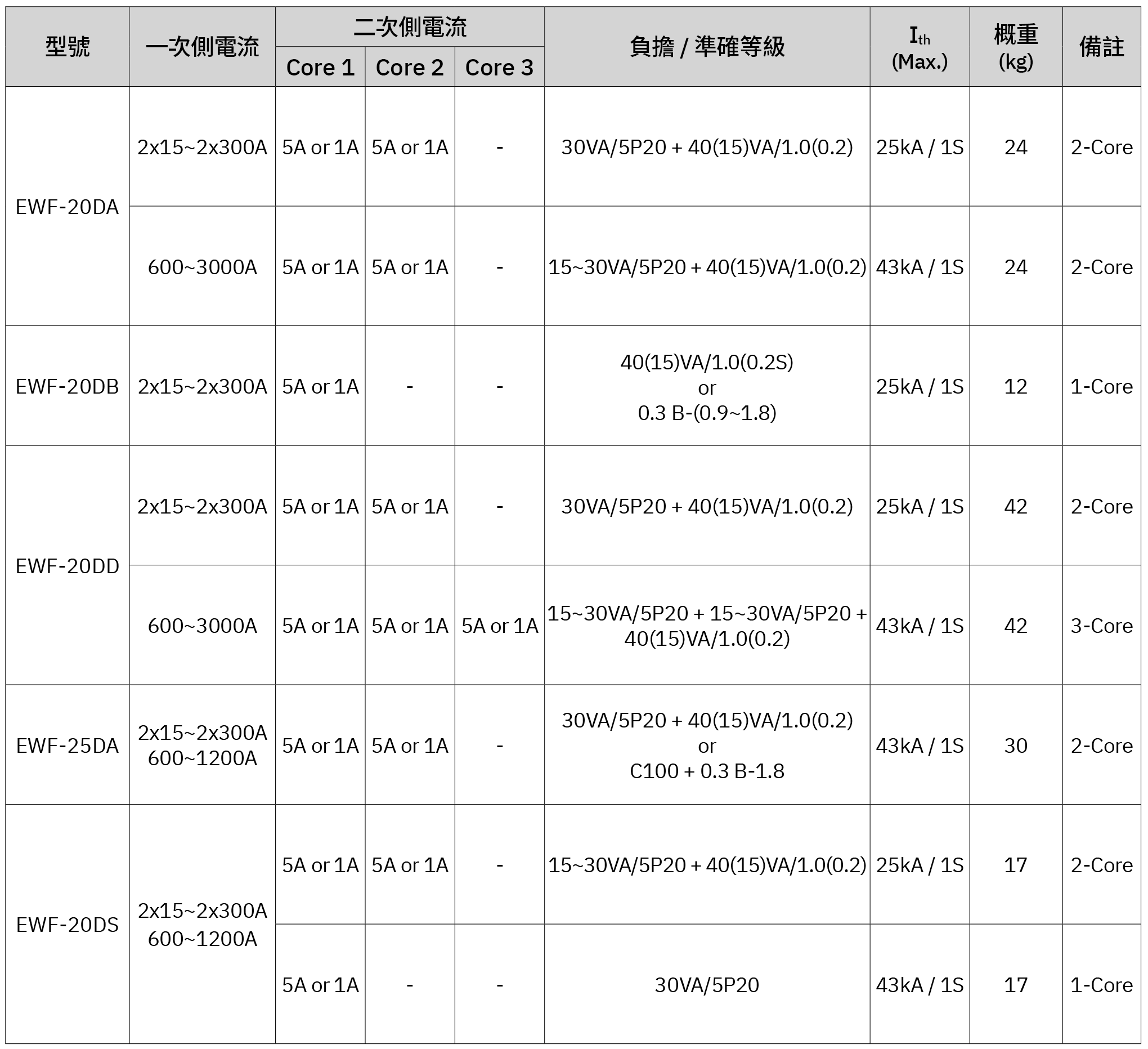 20kV 模注比流器—常用規格表