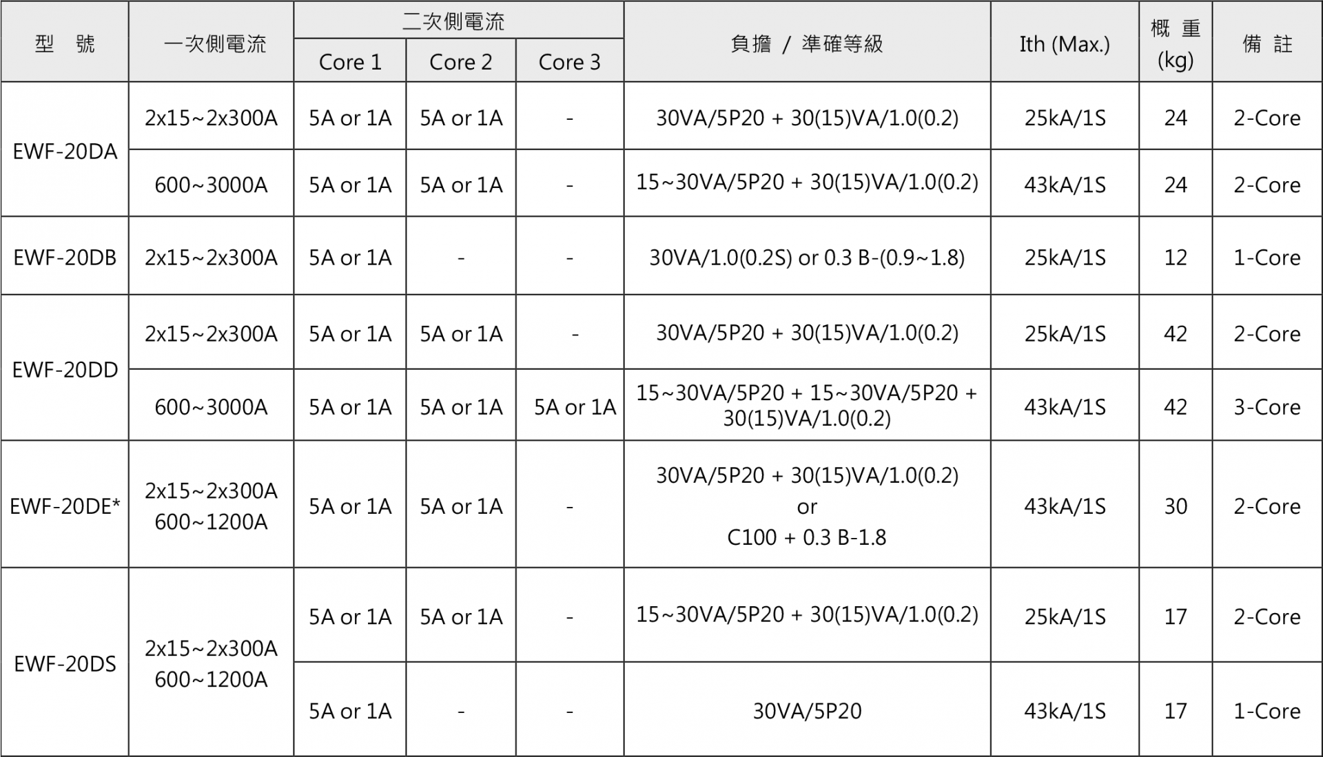 20kV 模注比流器—常用規格表