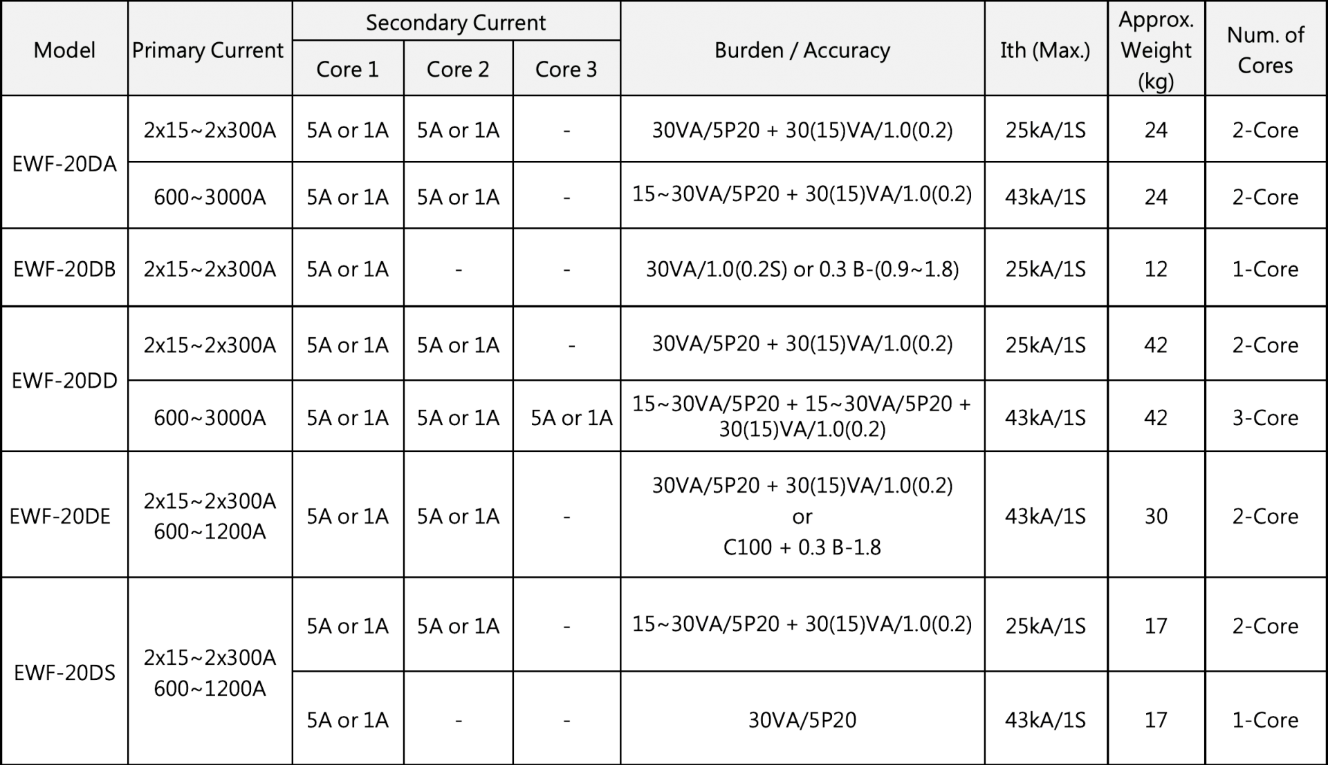 20kV Current Transformers   -  Selection Table