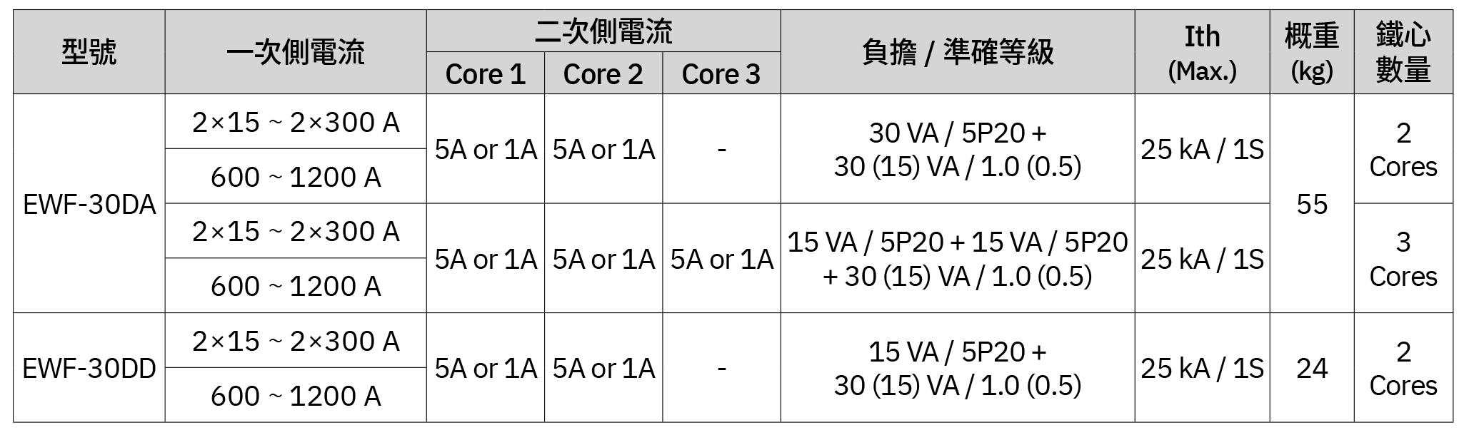 EWF-30D 系列比流器選用表