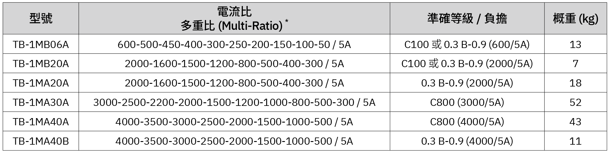 乾式套管型比流器 (GIS 開關或變壓器適用) 規格選用表