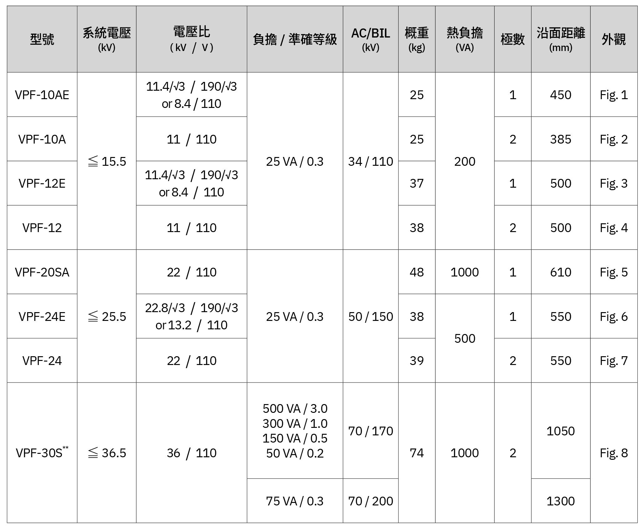 屋外型電力計費用模注比壓器 VPF 系列 - 選用表