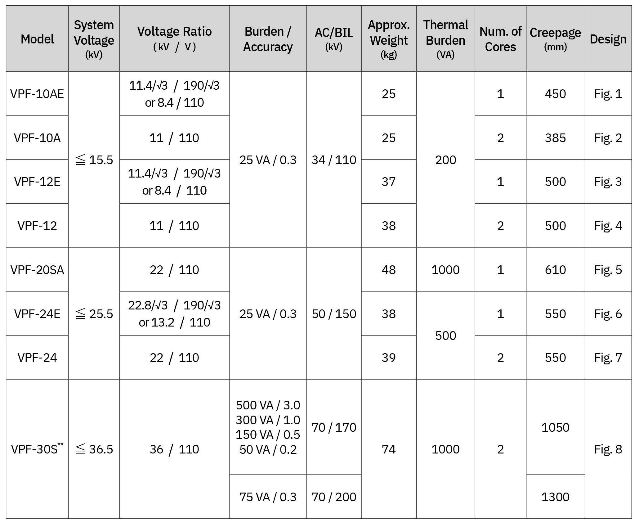 Outdoor-Type Potential Transformers for Billing (Epoxy-Cast), VPF Series - Selection Table