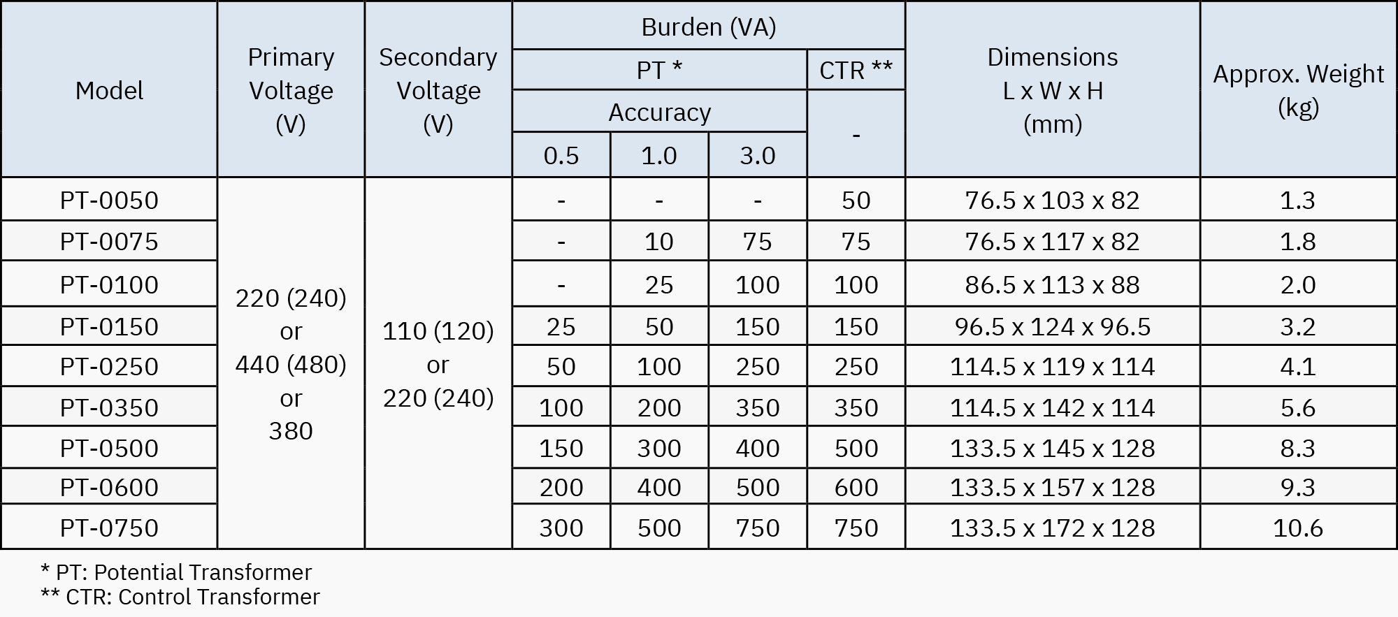 CPT Control Power Transformers (LV Potential Transformers) - Selection Table