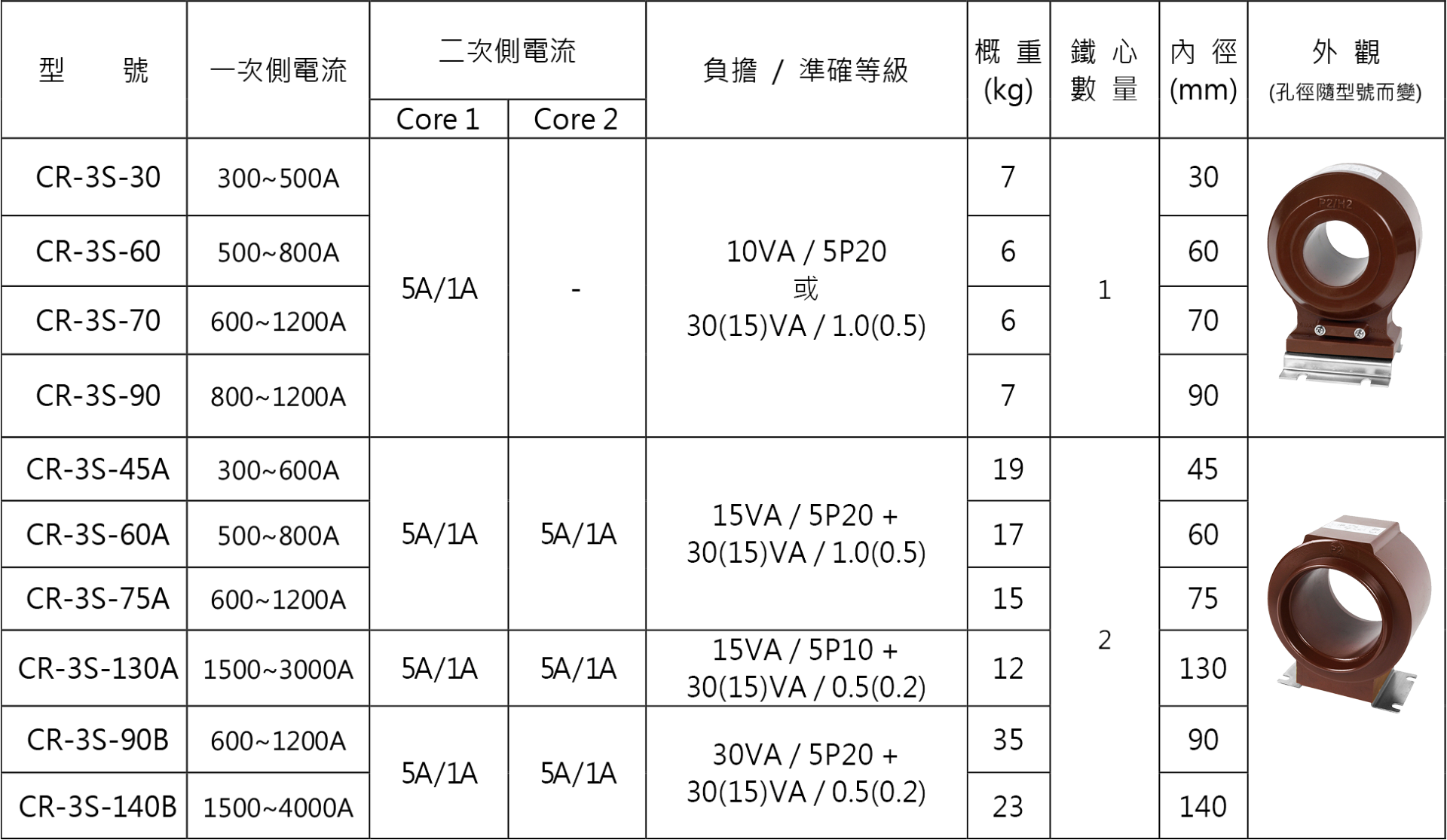 巧力 CR-3S 系列模注比流器選用表