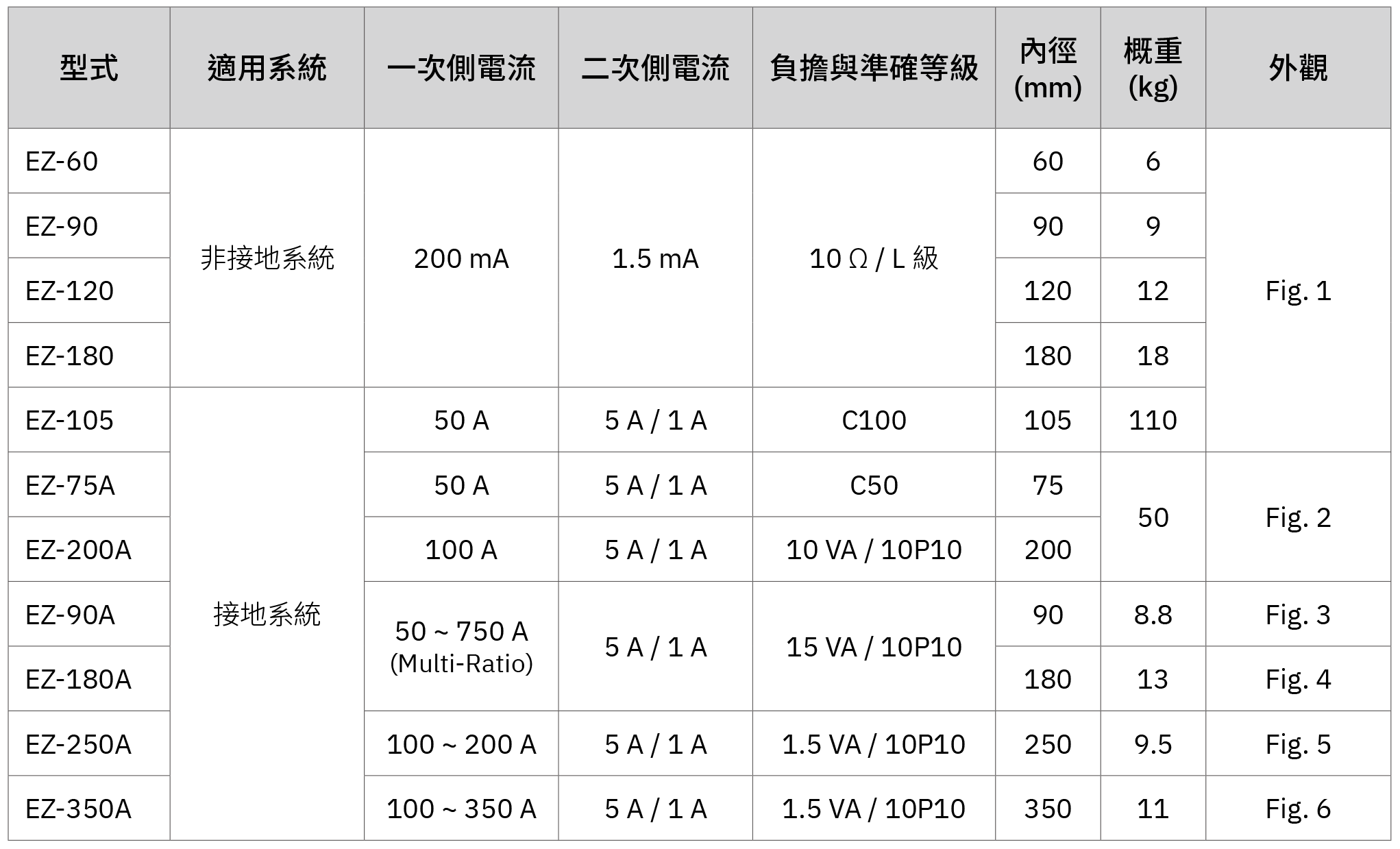 EZ 系列模注零相比流器-規格選用表