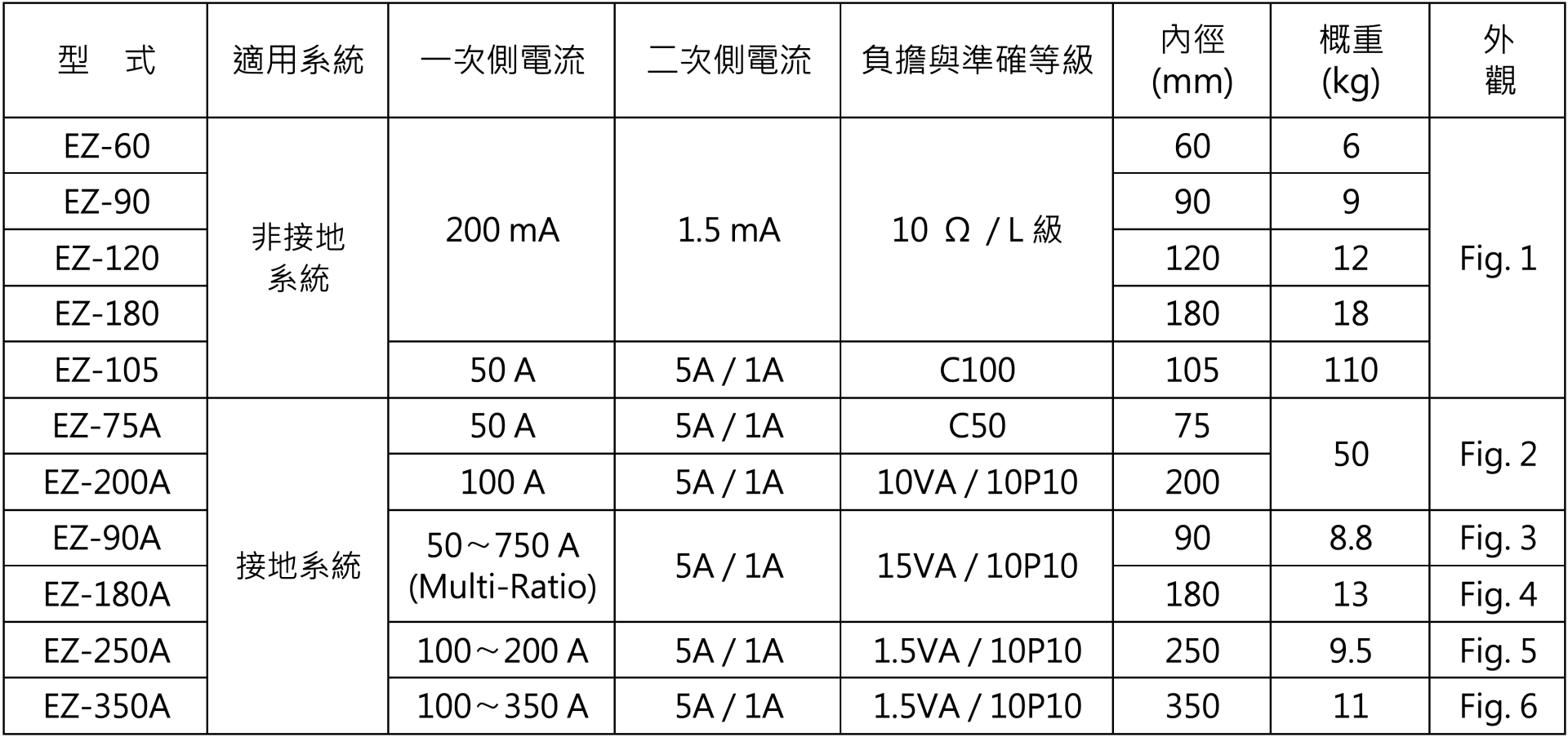 EZ 系列模注零相比流器－規格選用表