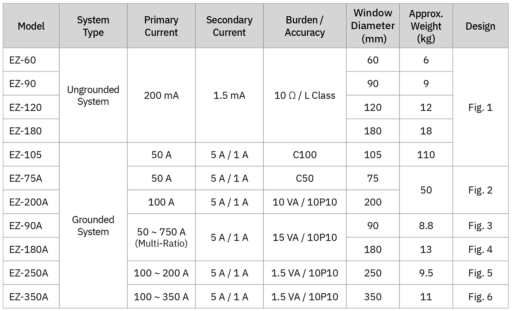 Selection Table (Zero-Phase Current Transformers for Ground-Fault Protection)