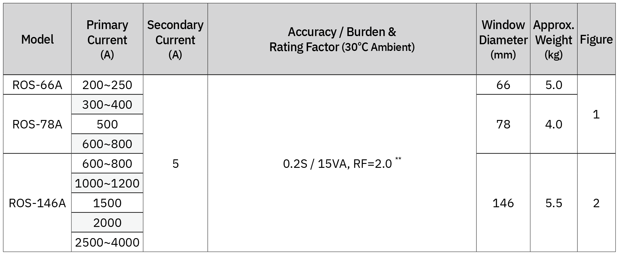 LV Current Transformer ROS-A Series - Specifications - ERCT Series per IEC 61869-2:2012