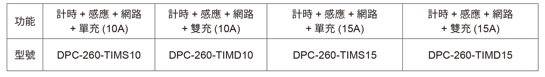 智能單/雙充電動機車充電收費機 (計時型) 型號比較