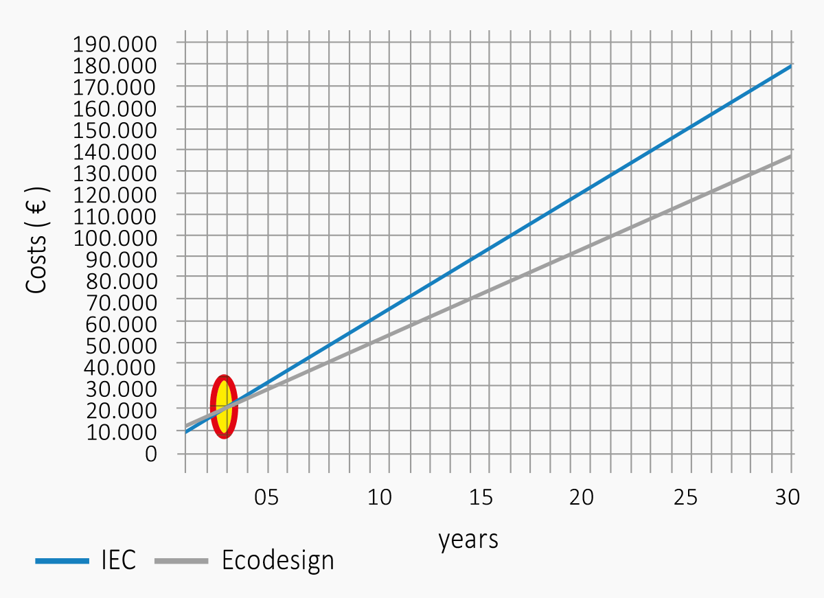 Ecodesign 變壓器和 IEC 規範變壓器比較