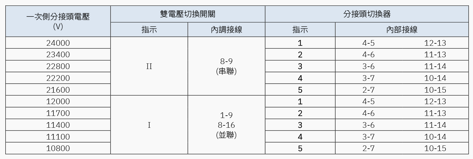 中壓油浸式變壓器一次側無載分接頭切換接線說明