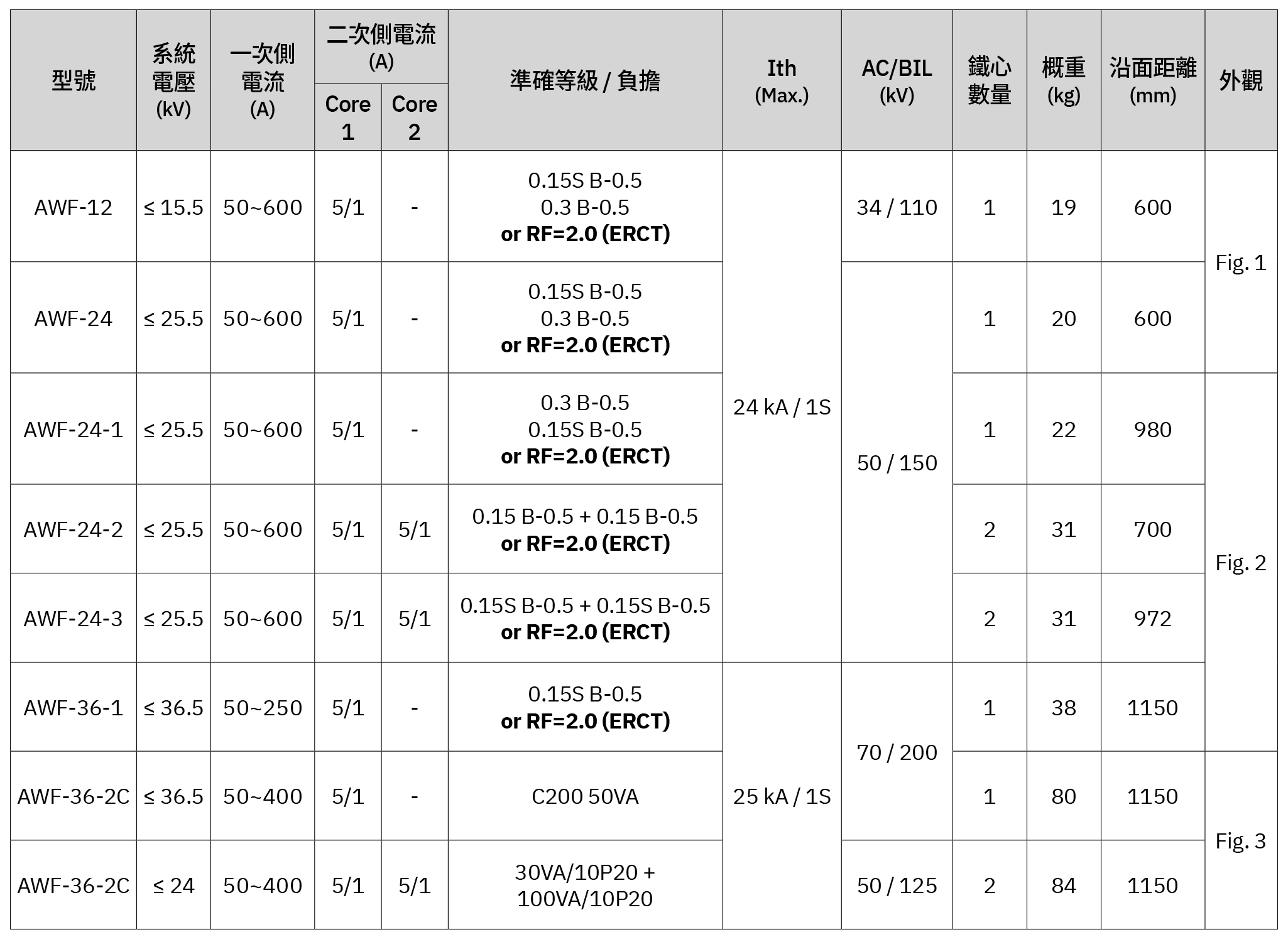 屋外型計費用比流器 / ERCT (10~30kV 級) — 選用表