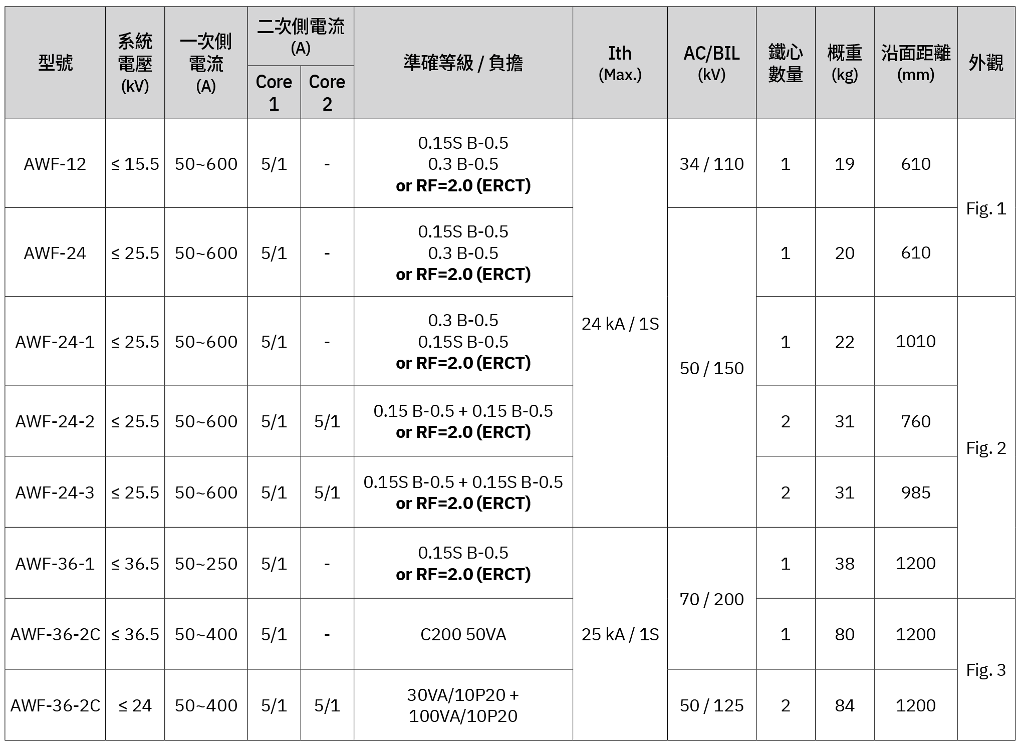 屋外型計費用比流器 / ERCT (10~30kV 級) — 選用表
