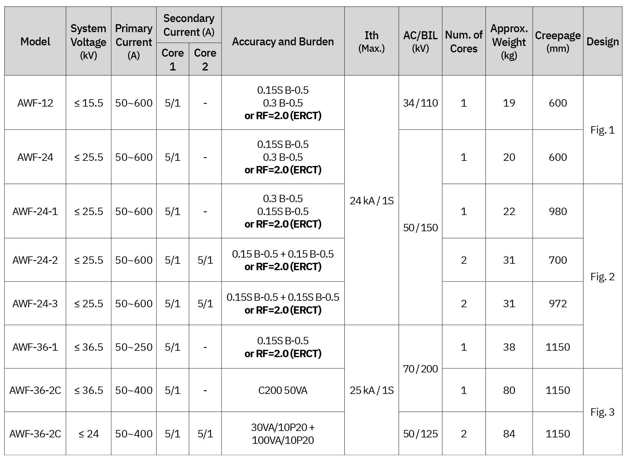 Especificaciones (Transformadores de corriente / ERCT para facturación, tipo exterior de 10~30kV)