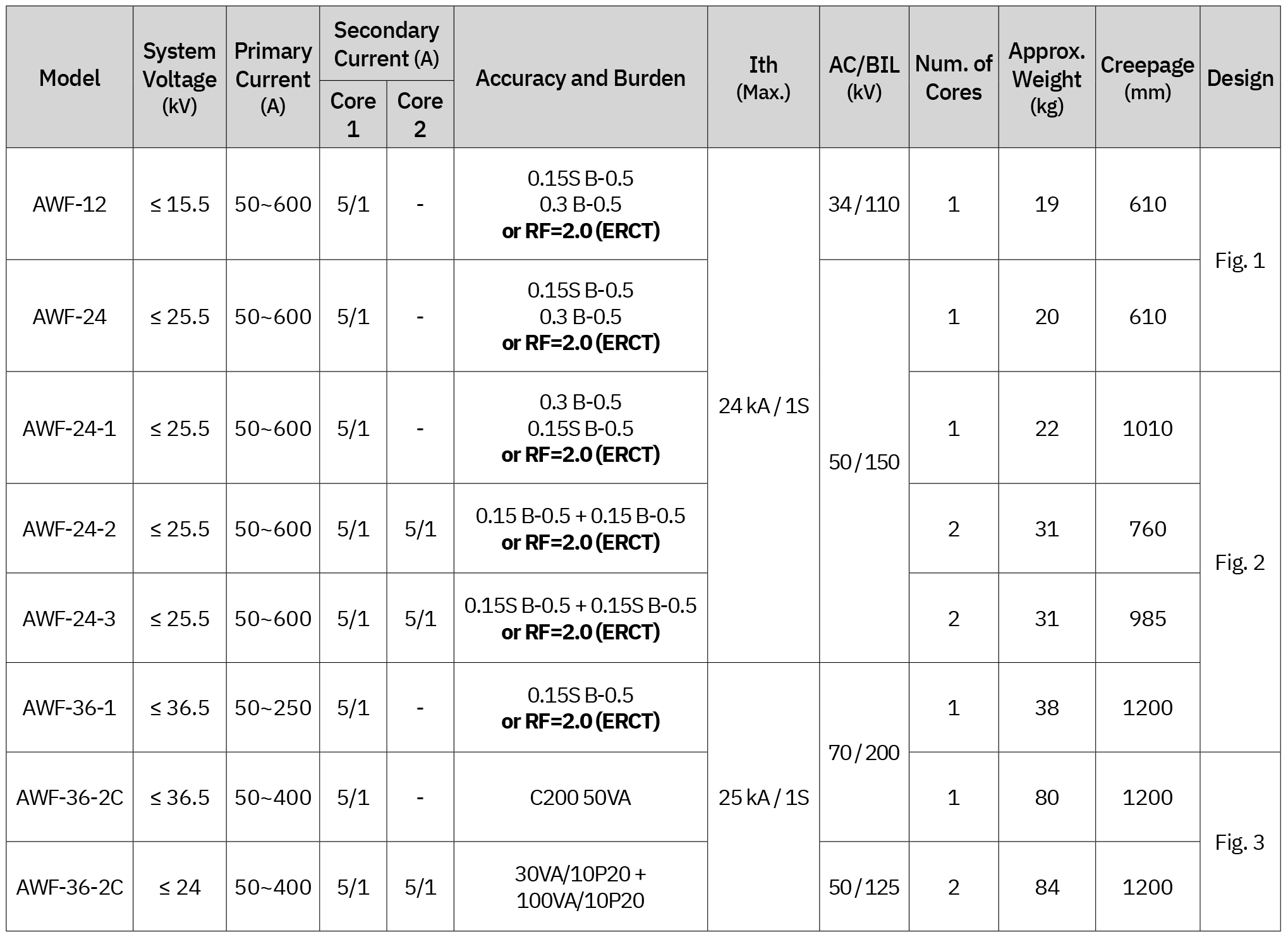 Specifications (Current Transformers / ERCTs for Billing, 10~30kV Outdoor Type)