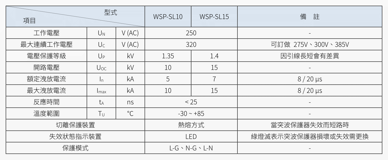 LED 照明設備突波保護器 (SPD) 規格