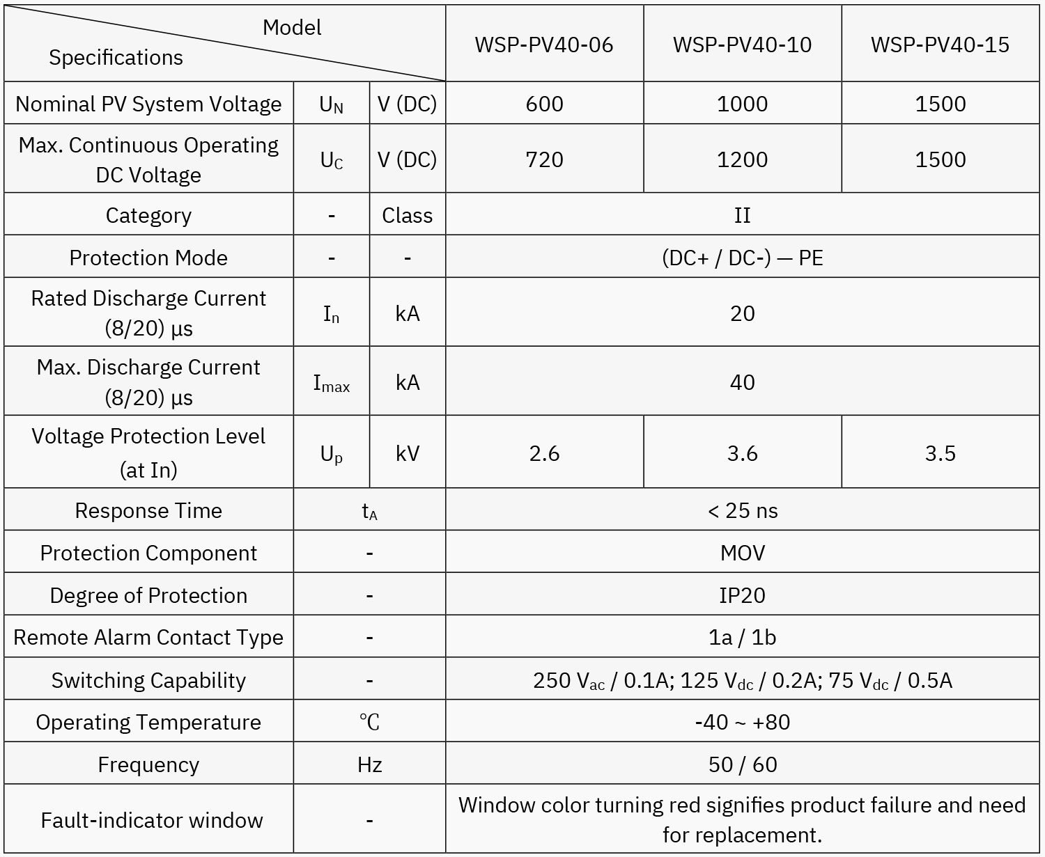 Surge Protection Device for Photovoltaic (PV) Systems - Specifications