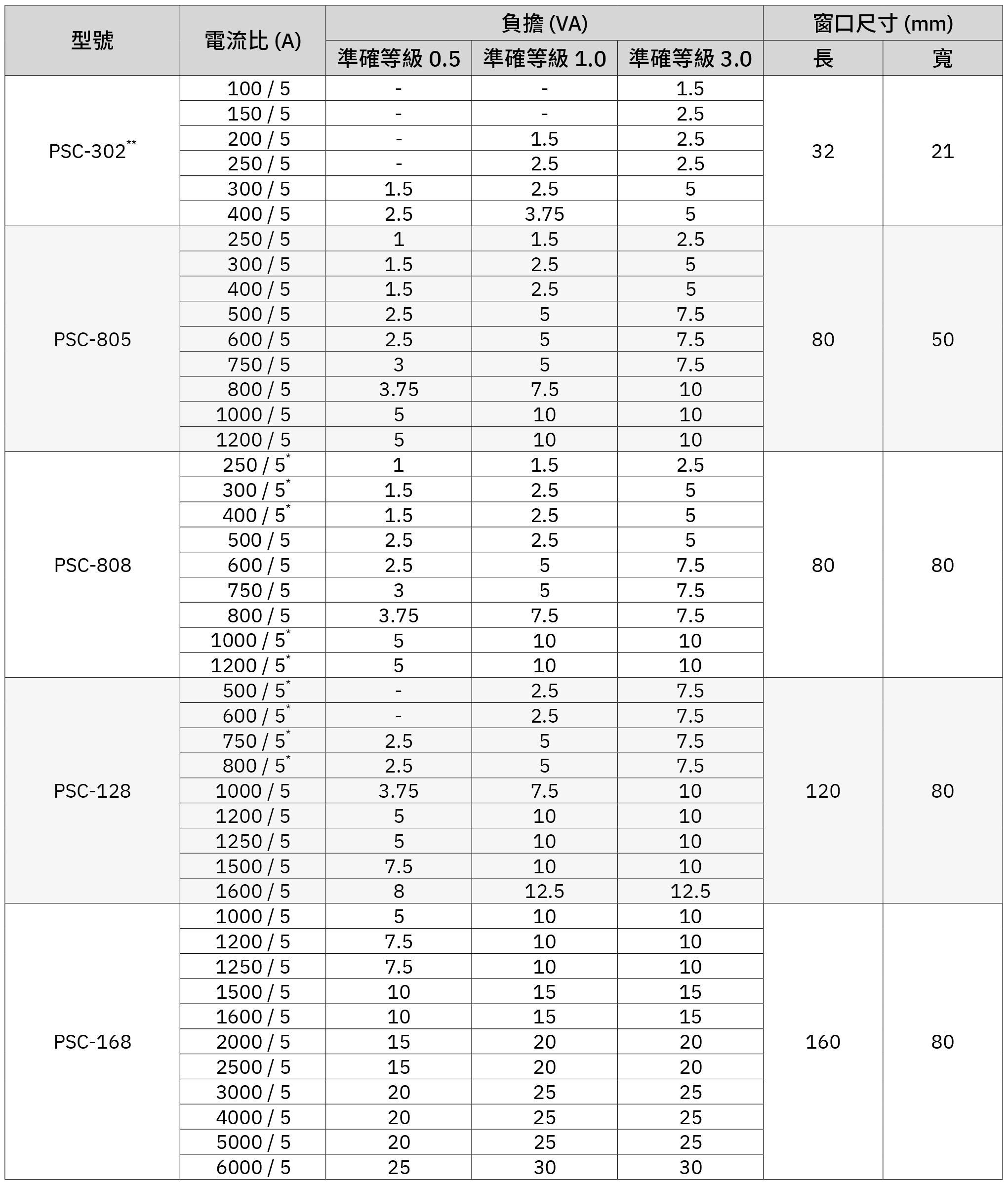 PSC 系列低壓開口式方型比流器規格選用表