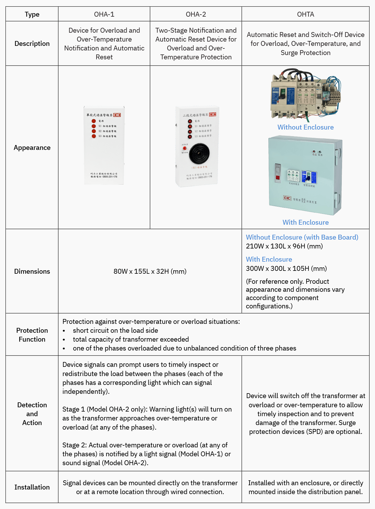 Overload Protection Devices for Transformers