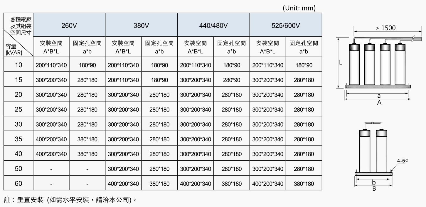 3 相，50 or 60Hz，各種電壓相對容量及其組裝尺寸